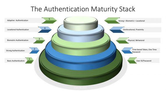 Identity Maturity Stack