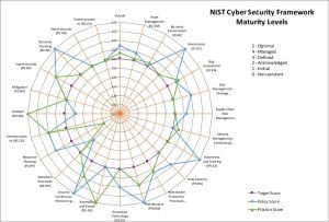 Free NIST CSF Maturity Tool