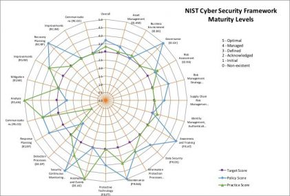 Updated NIST Cybersecurity Framework (CSF) Tool Released | Chronicles
