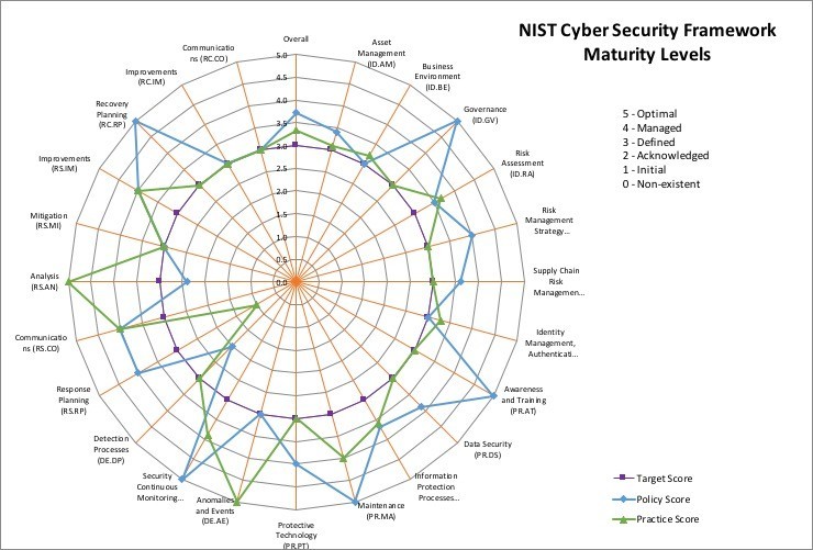 Free NIST CSF Maturity Tool | Chronicles of a CISO