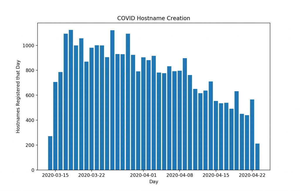 Hotwash - COVID Hostnames By Day