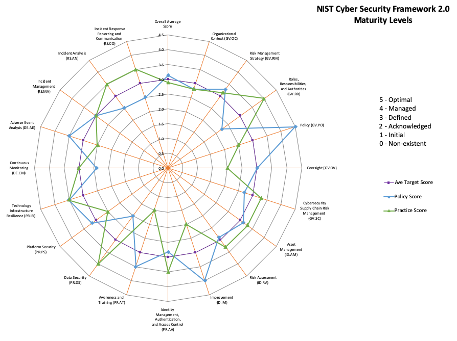 NIST CSF 2.0 Radar CHart